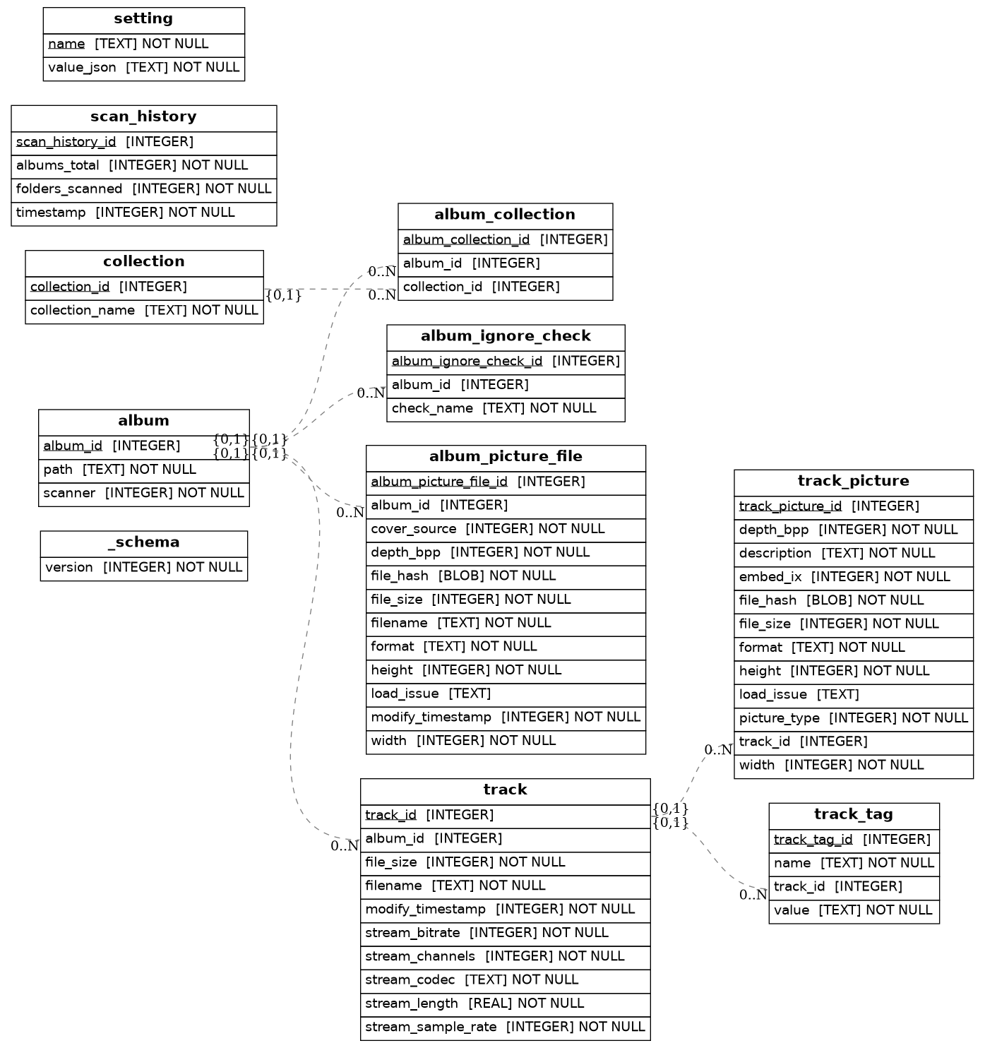 albums database schema diagram