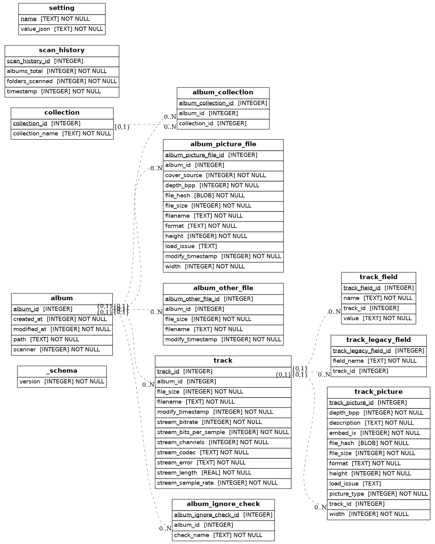 albums database schema diagram